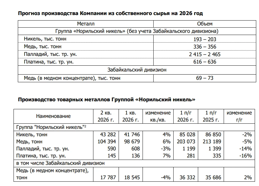 💿#GMKN #RU
Вышел производственный отчет ГМК Норникель за 1 пг 2026

Никель -2%
Медь -5%
Палладий -1