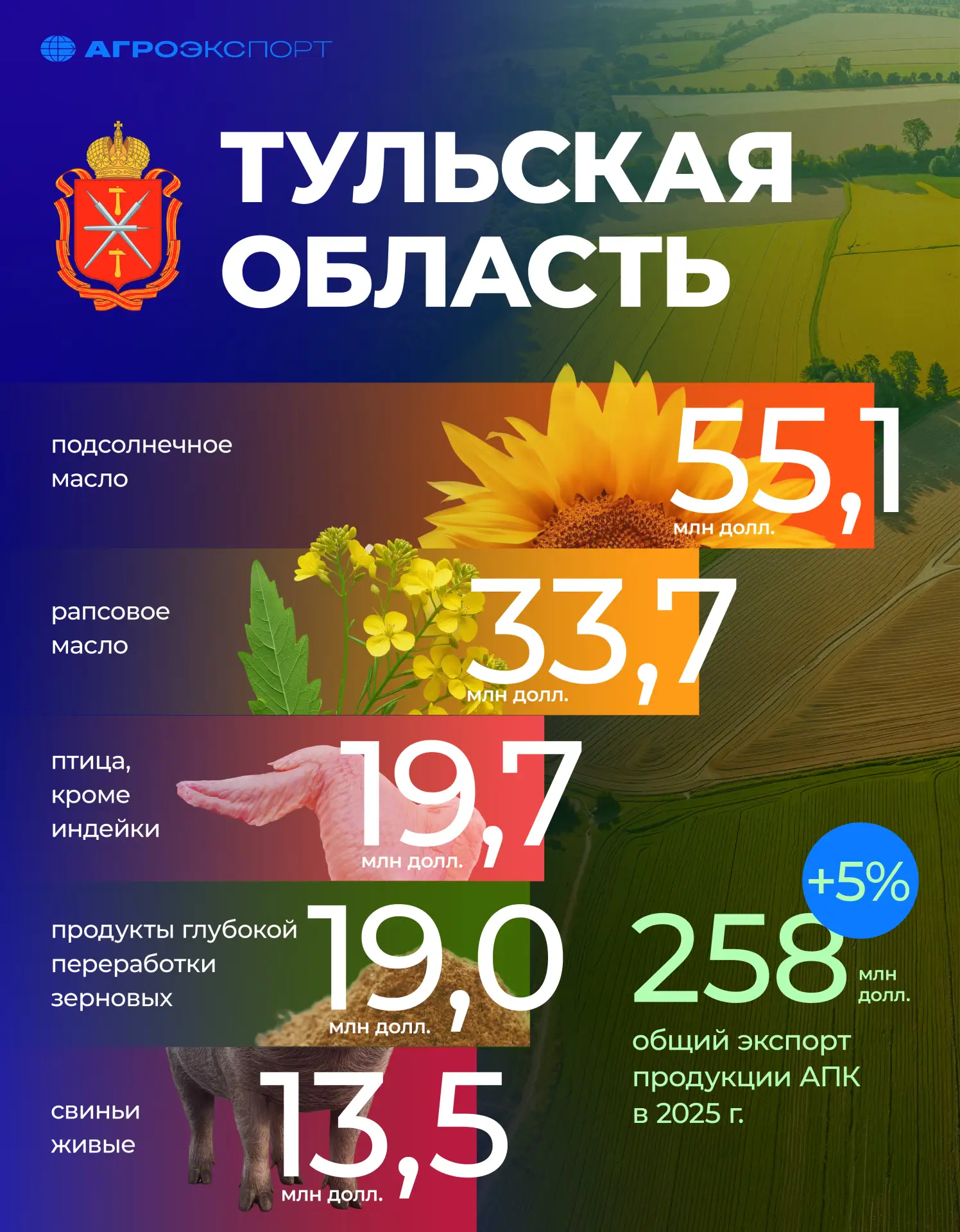 Тульская область нарастила экспорт продукции АПК на 5%

Тульская область — один из значимых регионов