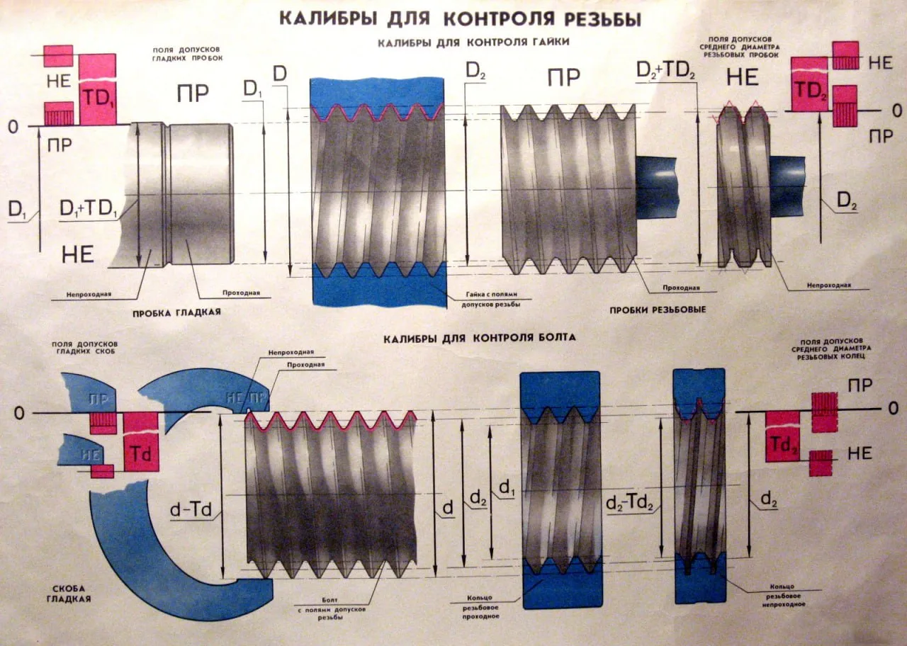 Калибры для контроля резьбы