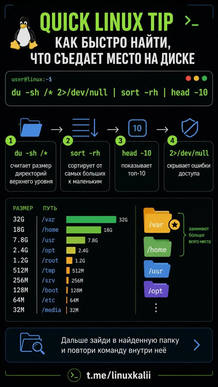 🖥 Совет Linux

Диск забился, а где именно - непонятно?

Есть простая команда, чтобы быстро найти са