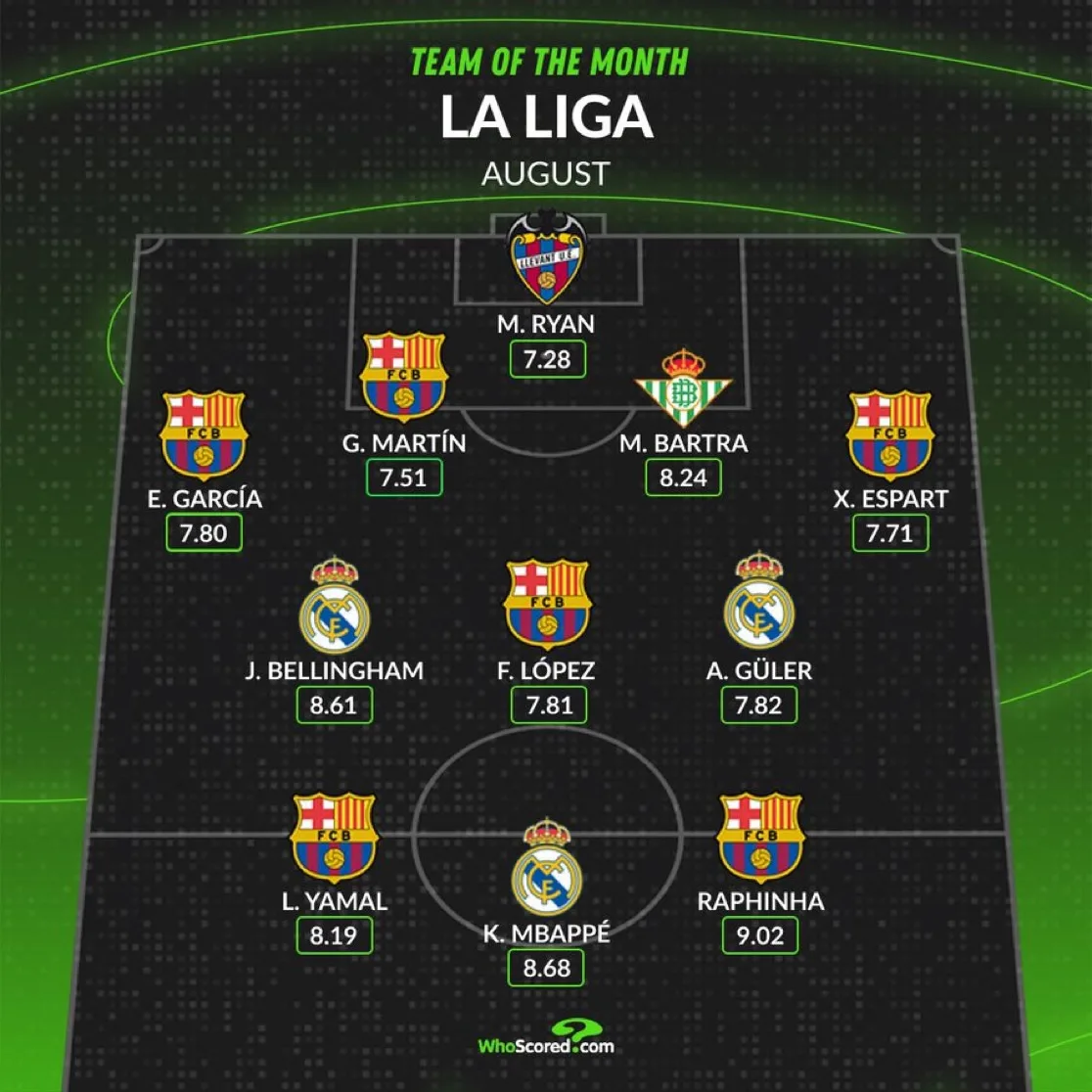 🇪🇸 Команда месяца в Ла Лиге по версии WhoScored 📊
