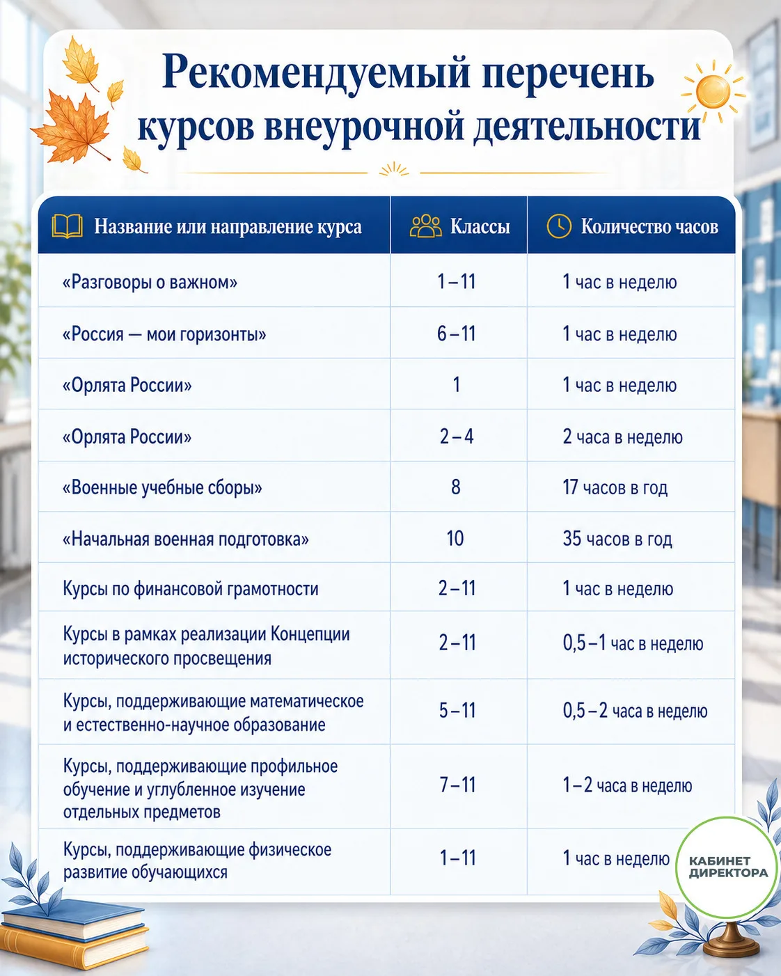 Рекомендуемый перечень курсов внеурочной деятельности + приоритетные направления на уро...