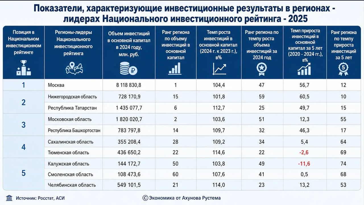 О национальном рейтинге состояния инвестиционного климата в регионах – 2026
