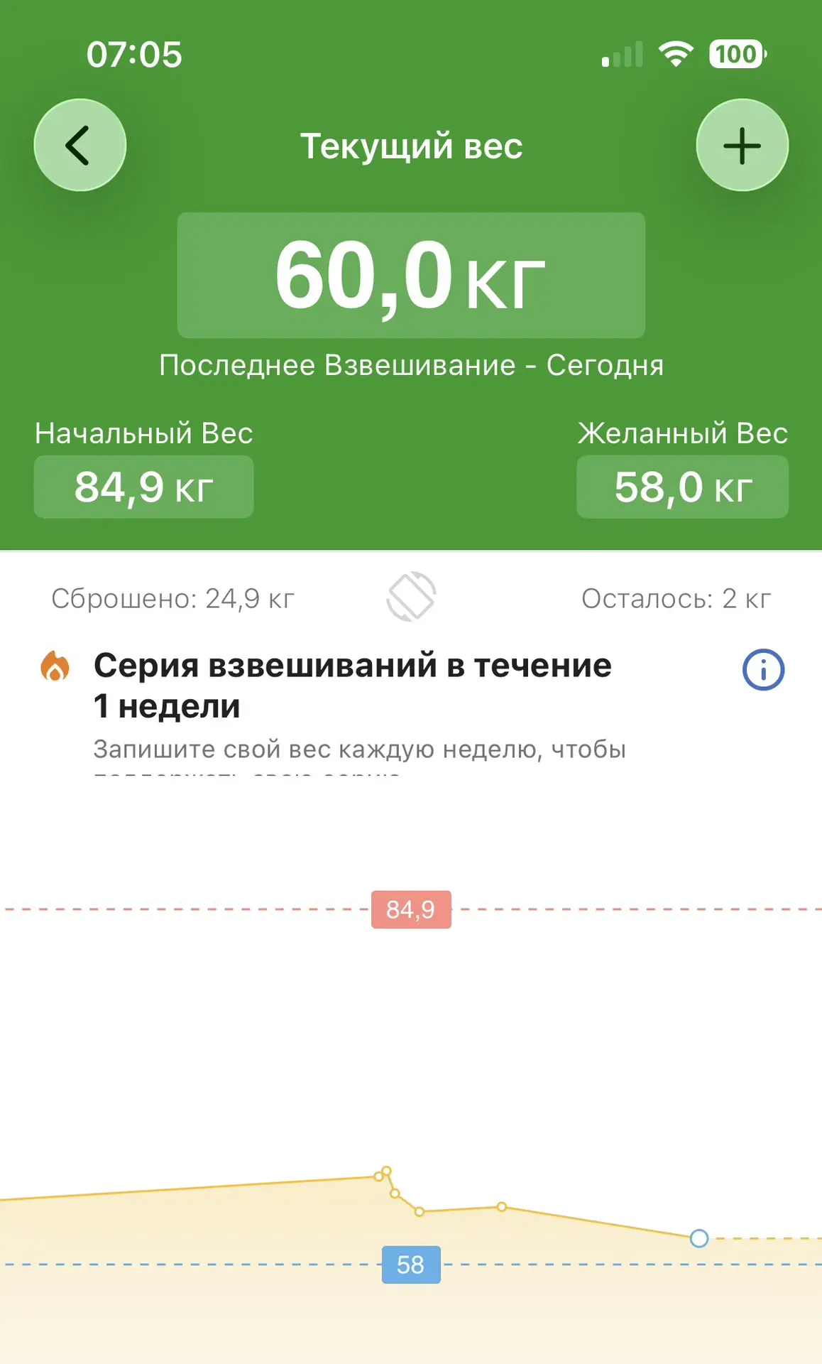 Доброе утро!Рекордная цифра на весах сегодня !60 кг .