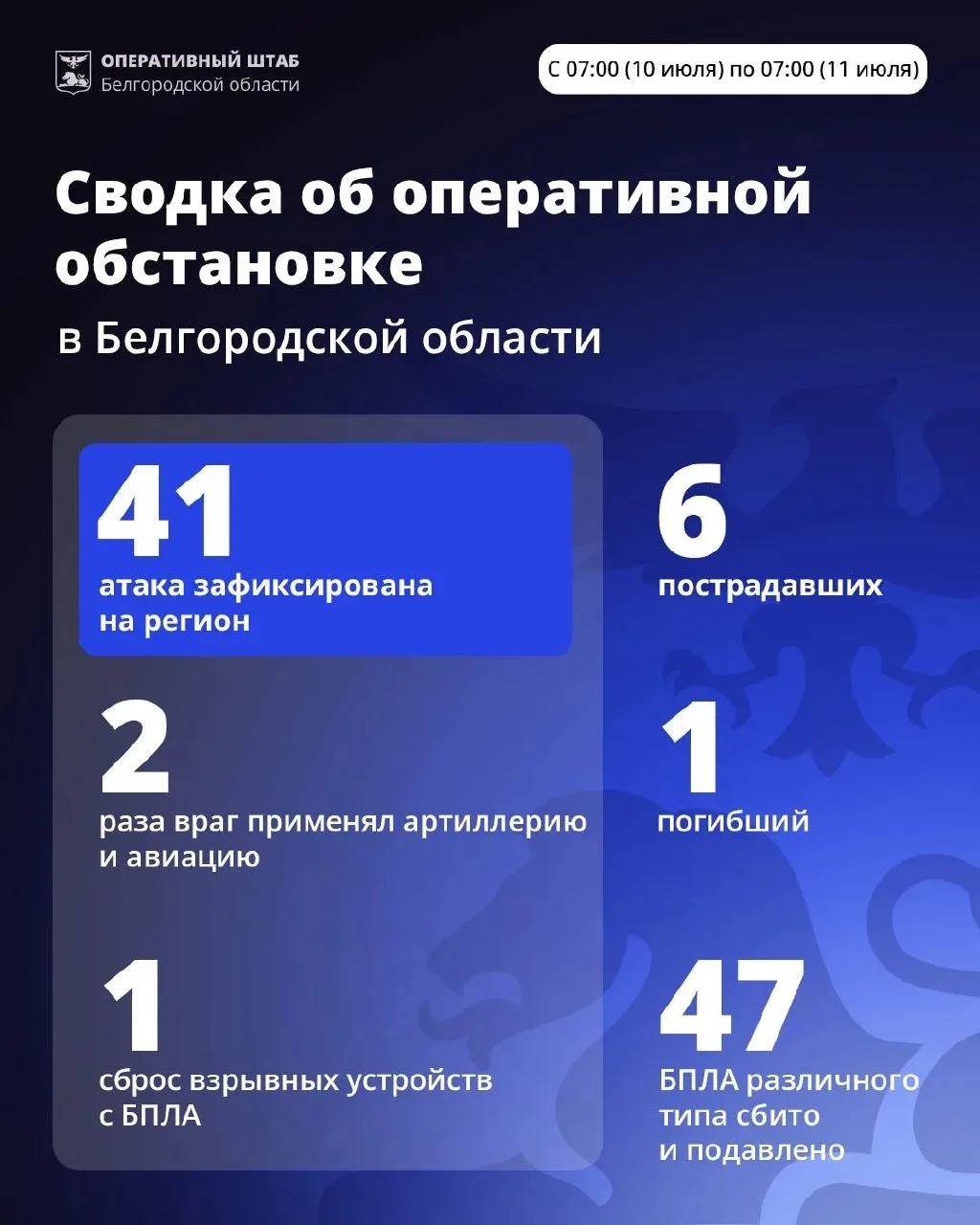 🔊За минувшие сутки ВСУ 41 раз атаковали территорию Белгородской области.