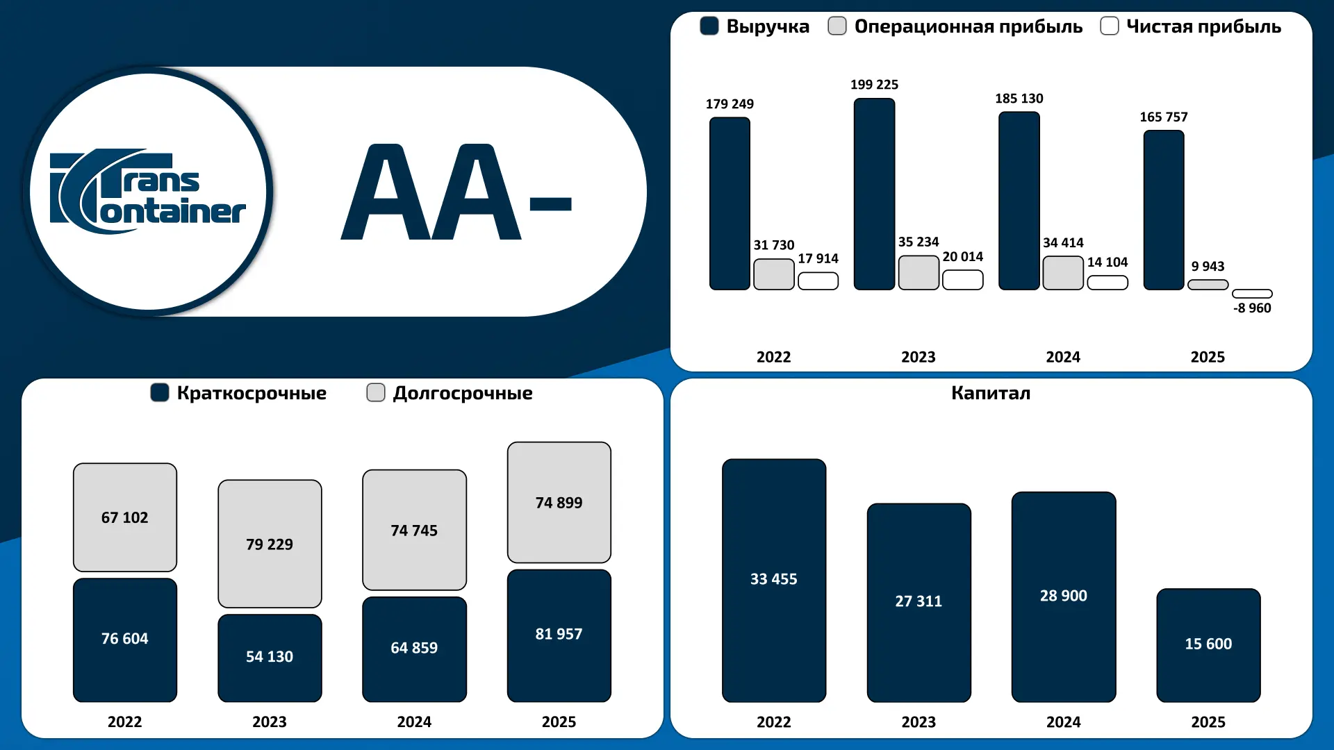 👩‍💻 ПАО «ТрансКонтейнер»  МСФО за 2025 год  К предыдущему периоду:  🔴Выручка (-10,5%) 🔴Чистый убыток