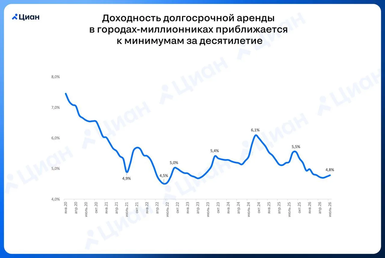 Доходность аренды квартир по денежному потоку снижается 📉