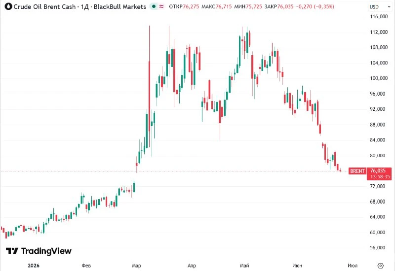 💰 Нефть Brent достигла $76 за баррель впервые с 2 марта на фоне разрешения кризиса на Ближнем Восто