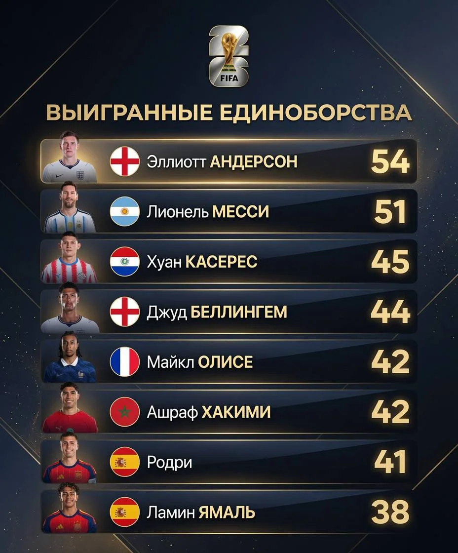 🤼‍♂️🇦🇷 Месси — второй на ЧМ по числу выигранных единоборств. В 39 лет и с ростом 170...
