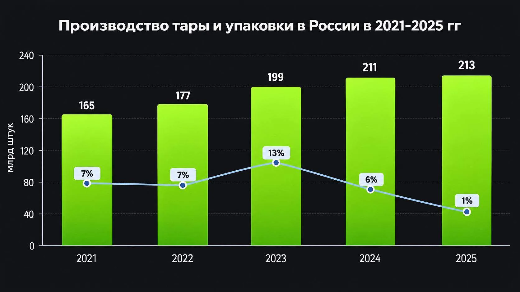 Рост упаковочного рынка почти остановился