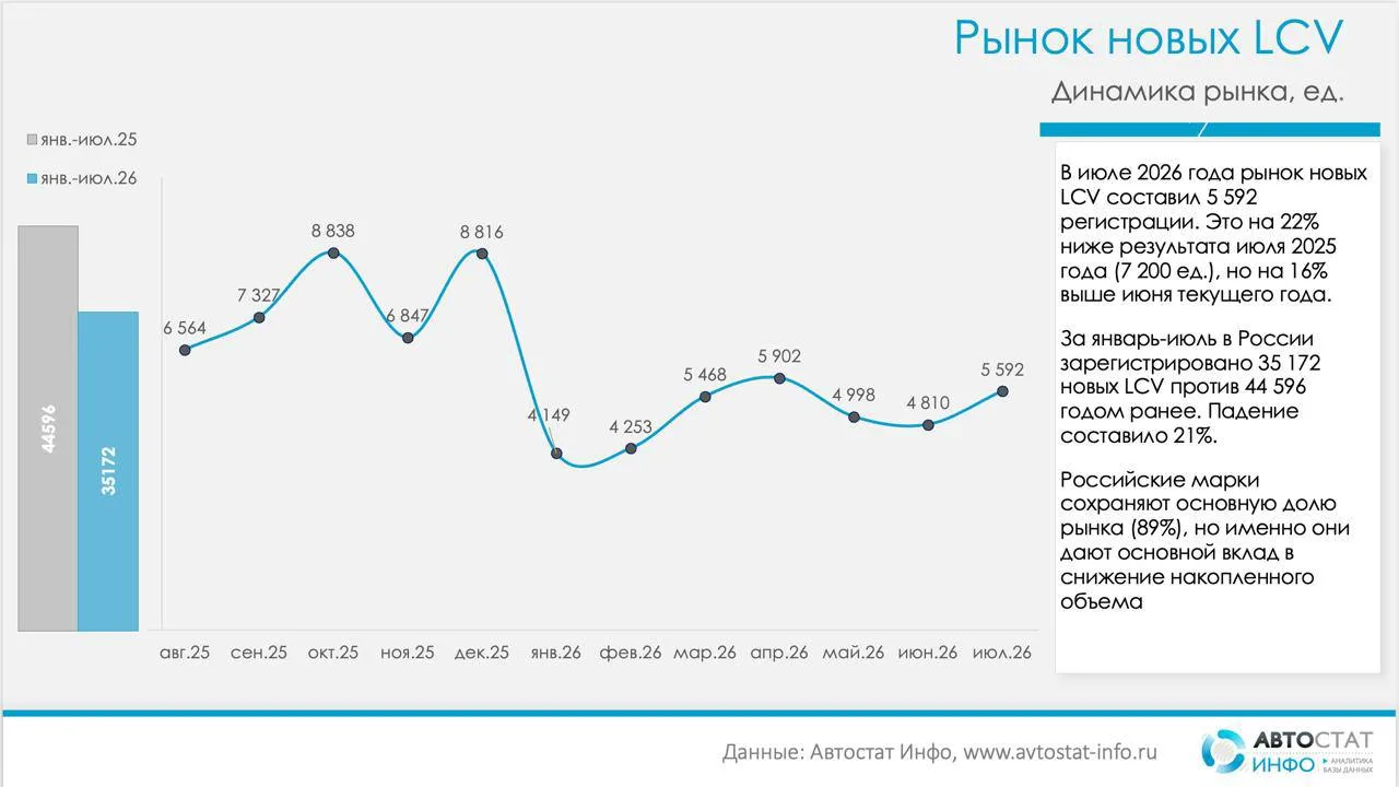 Рынок новых LCV: рост в июле на фоне затяжного спада 🚐