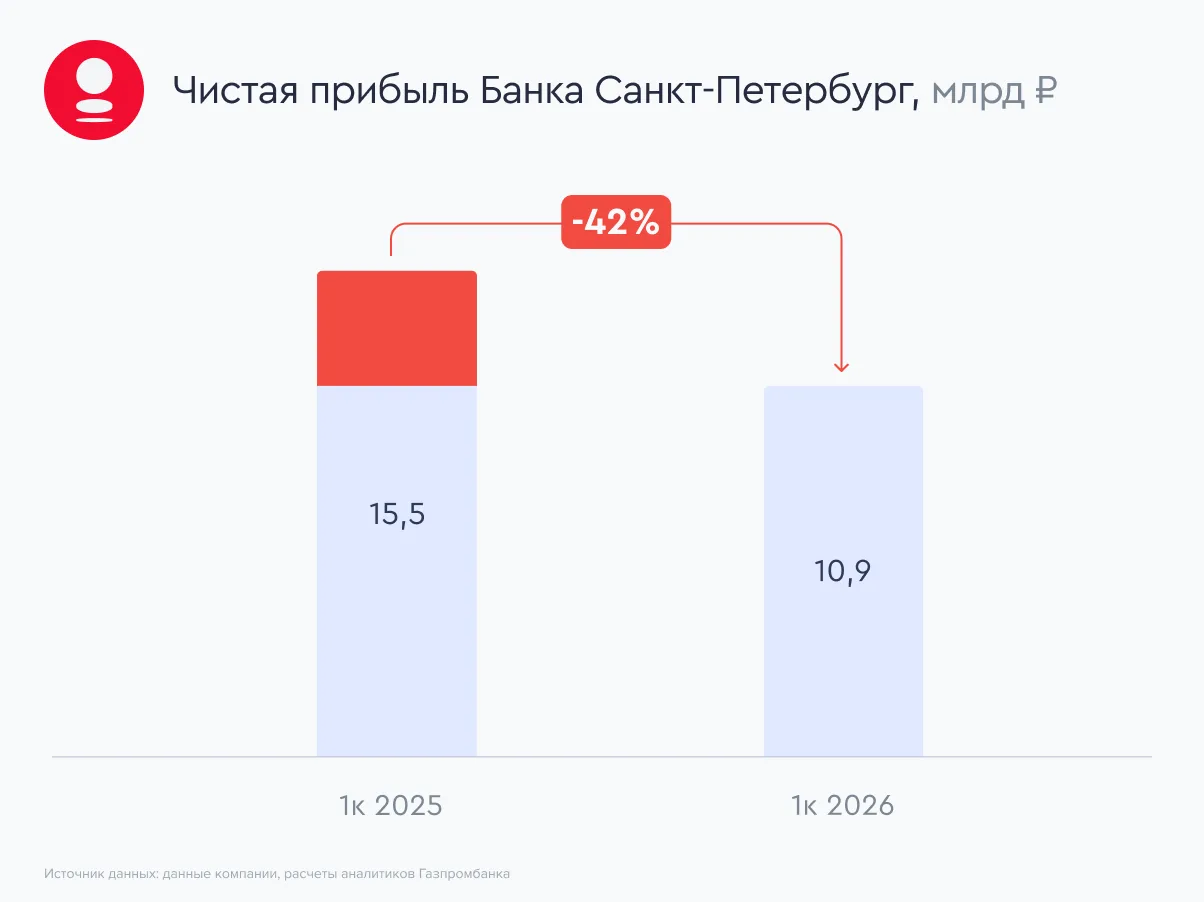 🏦 Банк Санкт-Петербург: стабильно с дивидендами  Банк Санкт-Петербург представил финансовые результа