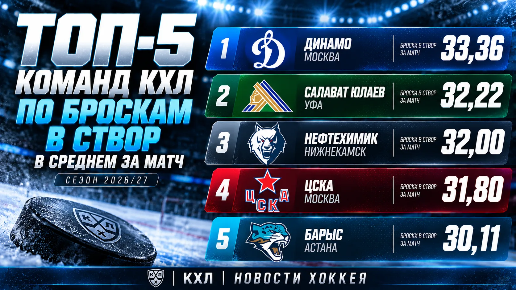 📊 «ДИНАМО» — САМАЯ БРОСАЮЩАЯ КОМАНДА КХЛ