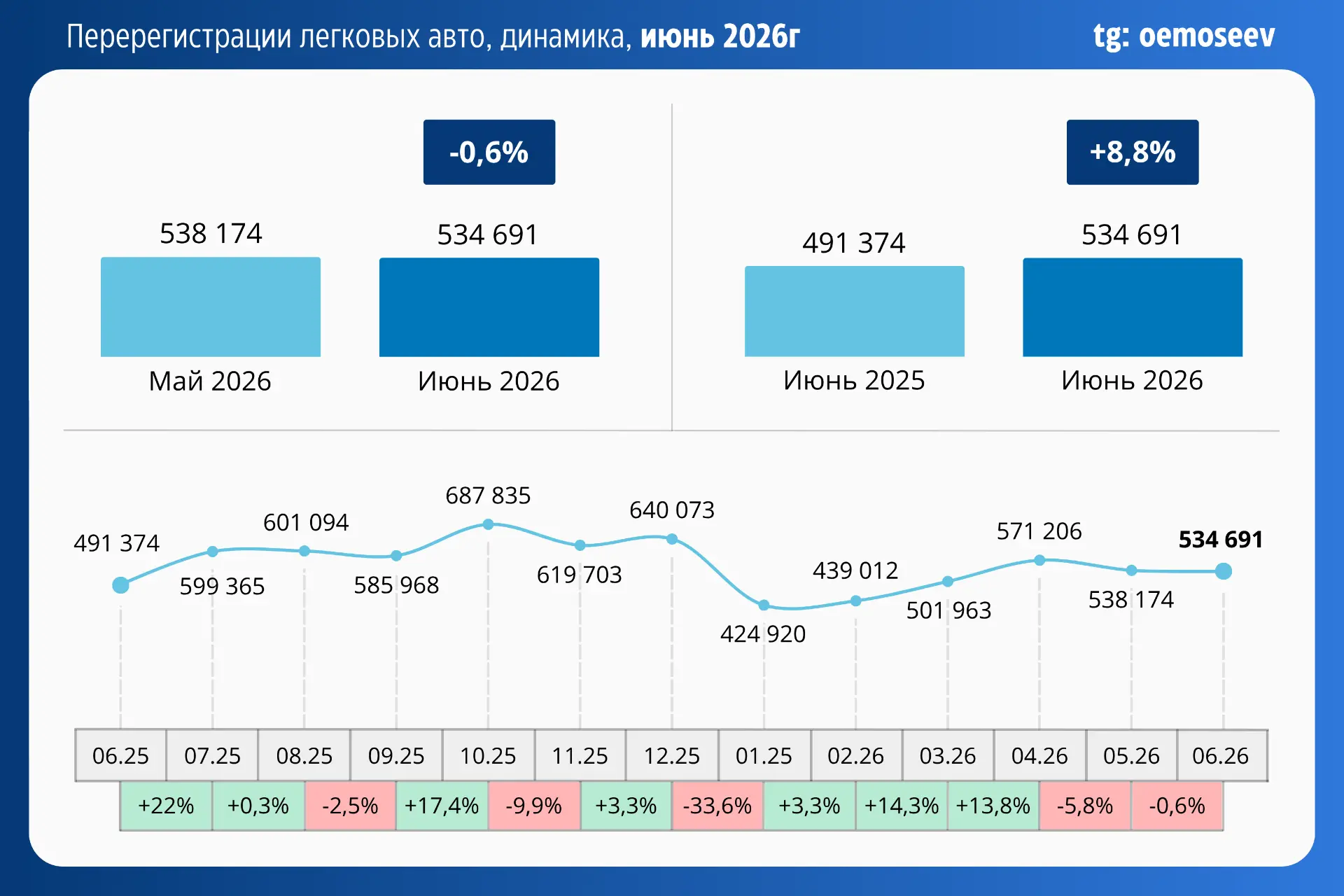 🇷🇺 Продажи АСП в июне оказались ниже майских 🤔
