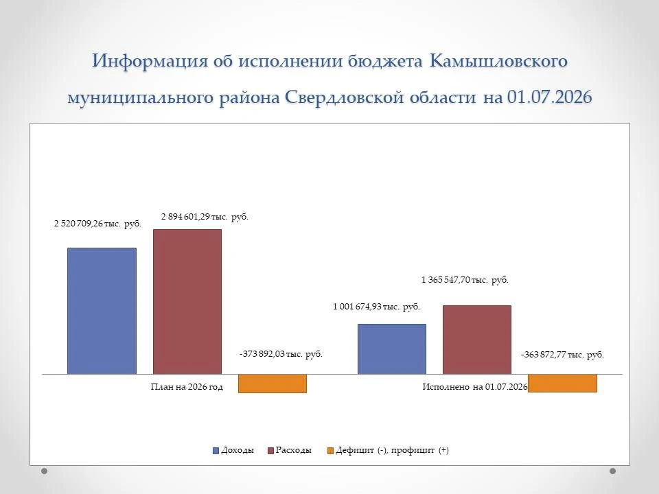 В ходе реализации своих полномочий Счетной палатой Камышловского муниципального района ...