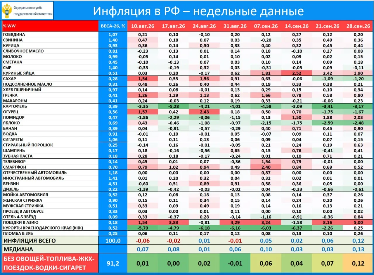 ‼️🔥 ИНФЛЯЦИЯ – НЕДЕЛЯ: ТЕМПЫ РОСТА ЦЕН В СЕНТЯБРЕ МОГЛИ БЫТЬ ОКОЛО 6% SAAR