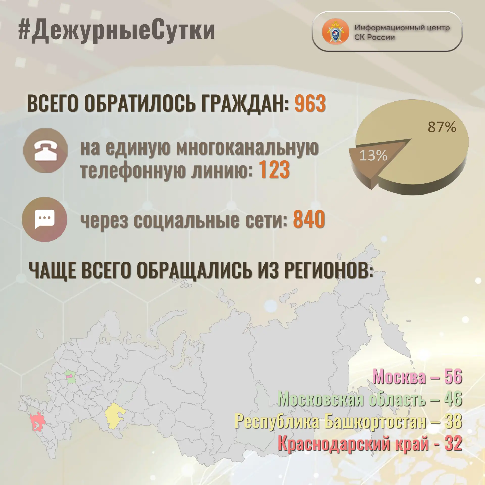 В Информационный центр СК России за прошедшие сутки всего обратилось граждан:  9️⃣6️⃣3️⃣