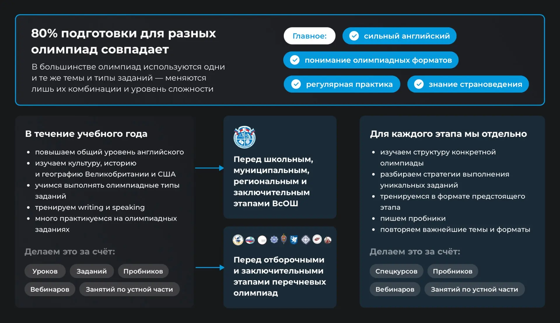 Мы используем все шансы, которые дают олимпиады.
