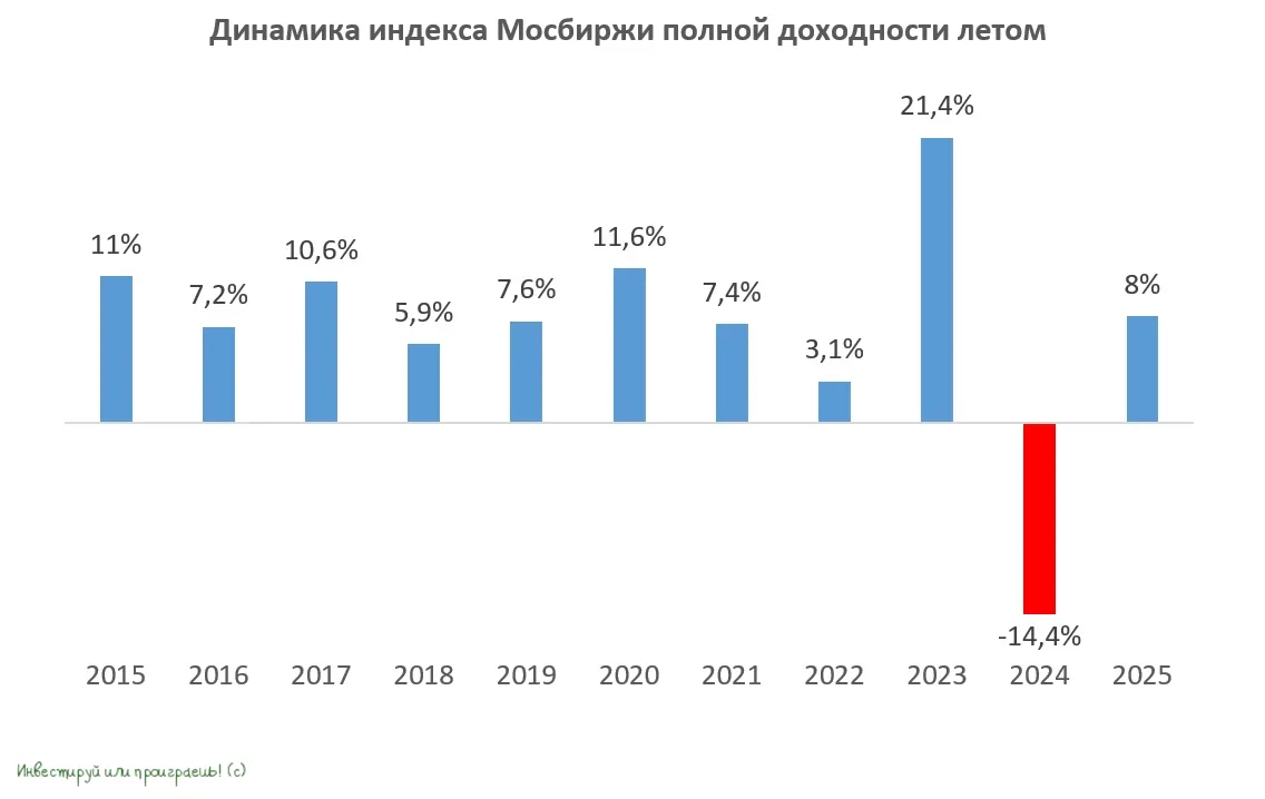 Лето на Мосбирже: стоит ли доверять статистике?

📉 На календаре уже середина июня, а индекс Мосбирж