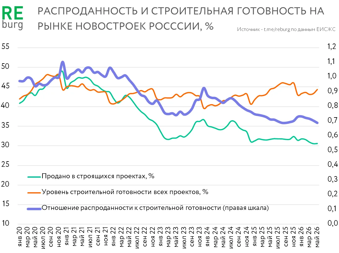 В мае рынок новостроек продолжал погружаться все глубже в депрессию.  Май традиционно не лучший меся