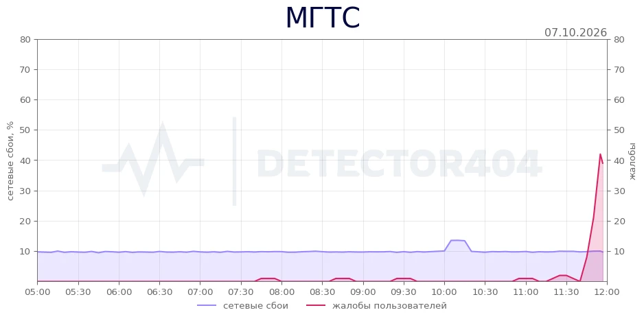 МГТС - всплеск жалоб