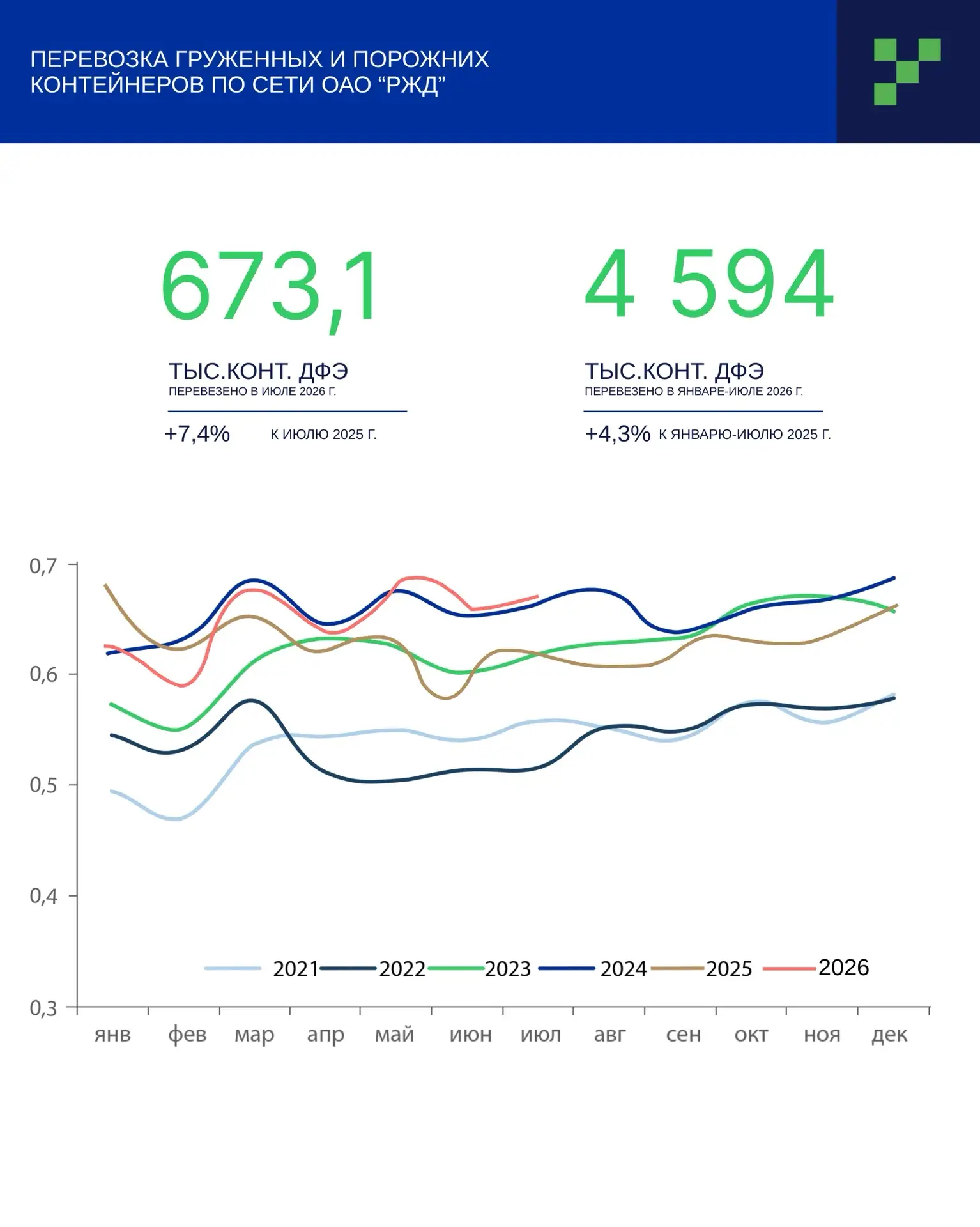 📊 В июле 2026 года по сети РЖД перевезено 673,1 тыс. ДФЭ, что на +7,4% больше, чем в и...