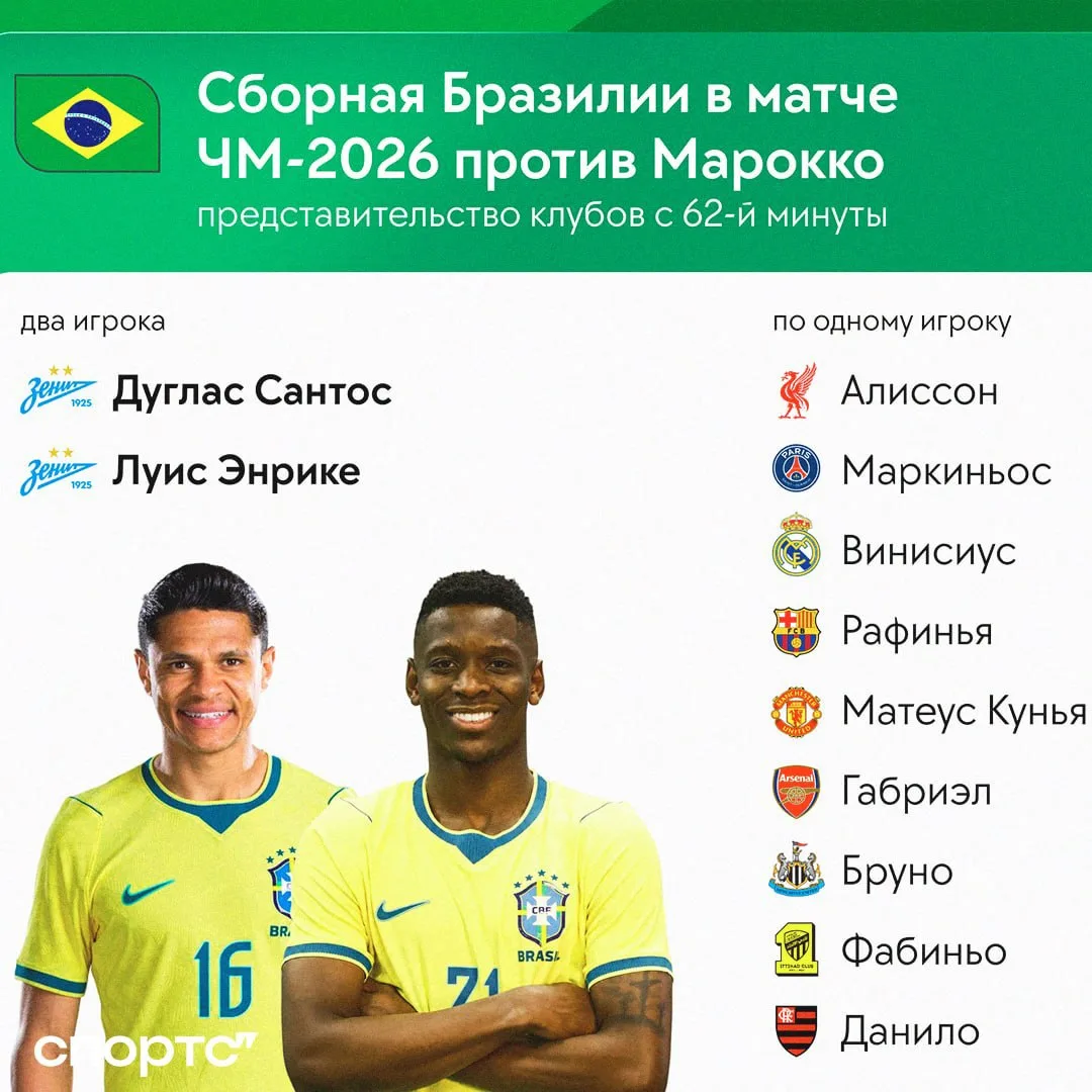 🇷🇺 🇧🇷 Сегодня ночью Бразилия сыграла вничью со сборной Марокко. Во втором тайме «Зенит» преврати