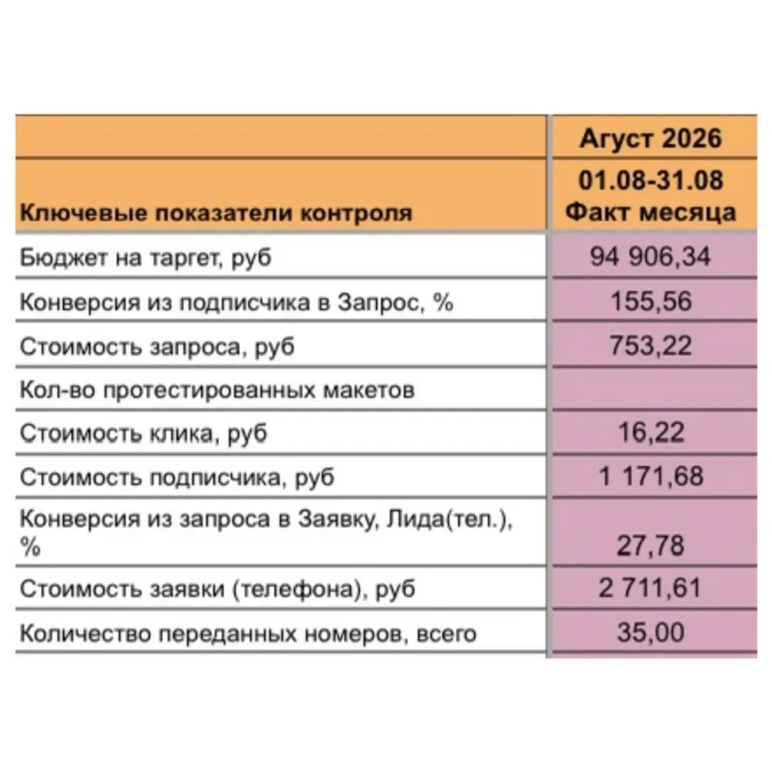 35 потенциальных пациентов передали стоматологии за август.