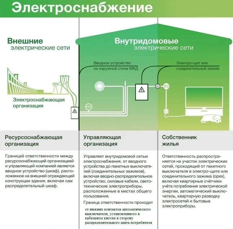 ⚡️ Электричество и границы ответственности: кто за что отвечает?