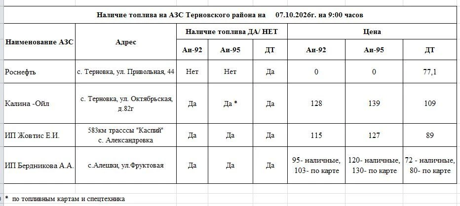 Оперативная информация о наличии бензина на АЗС района
