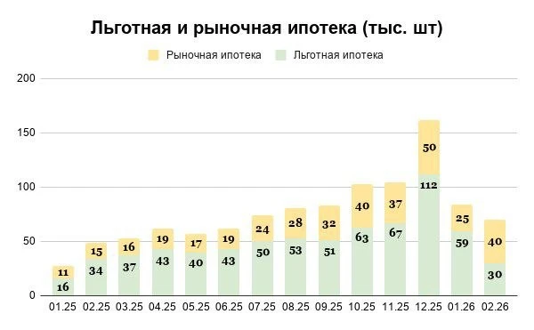 🏡 Рыночная ипотека оживает?  🚀 Согласно статистике ДОМ.РФ, за первые 2 месяца 26 года выдача ипотечн