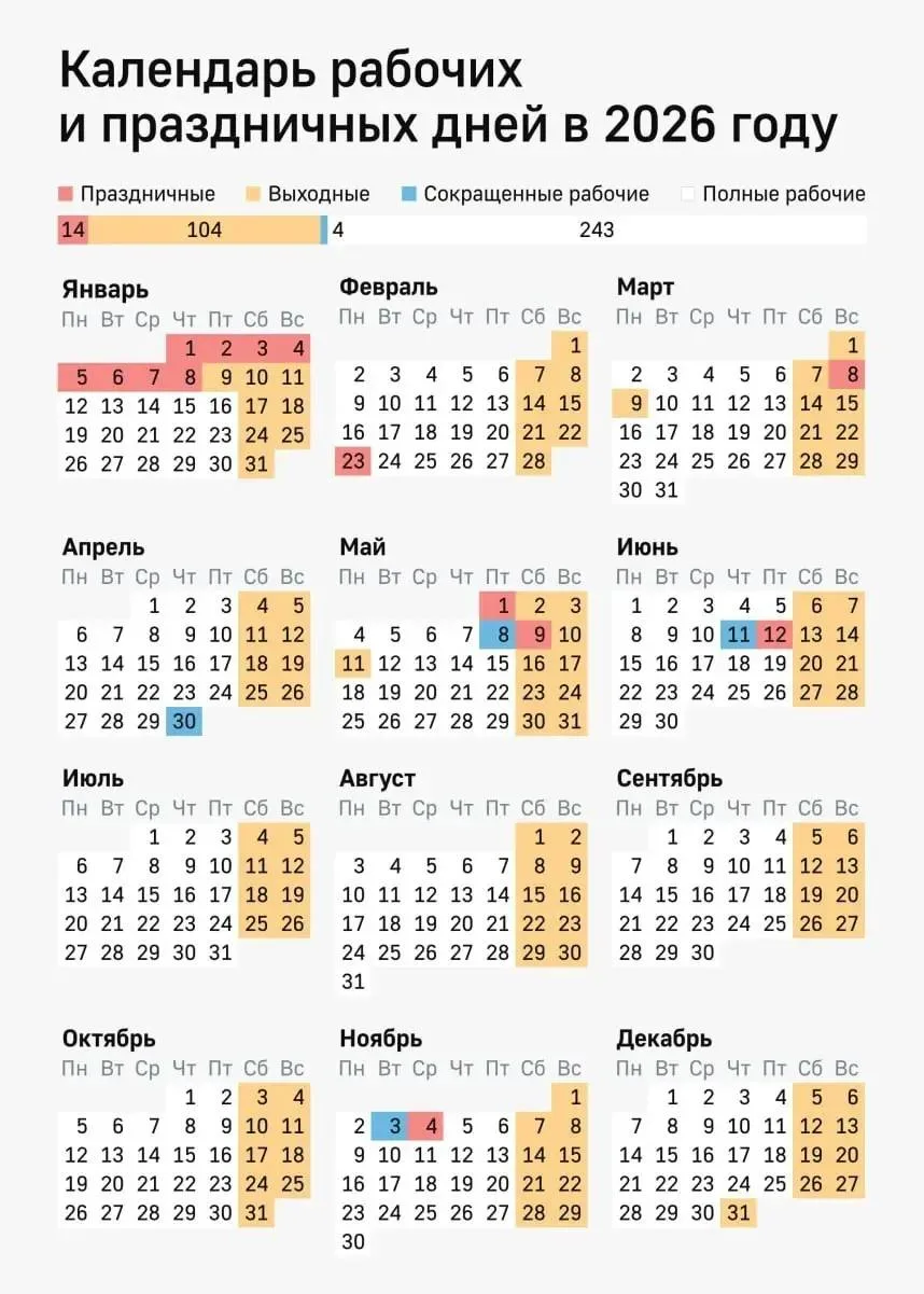 Последний сокращенный рабочий день 2026 года выпадет на 3 ноября