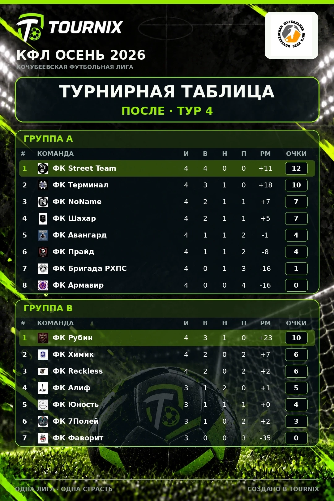 Взрослая команда занимает 1 место в своей группе, после 4 матчей⚽