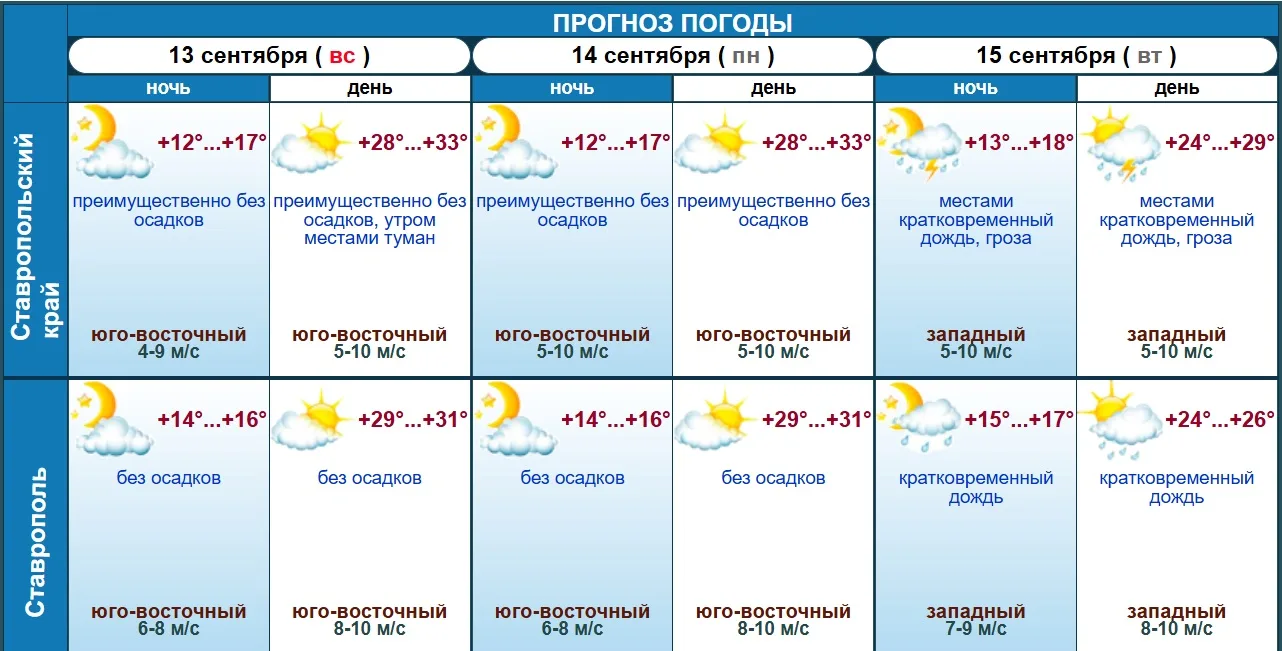 Грозовые дожди придут с новой рабочей неделей на Ставрополье