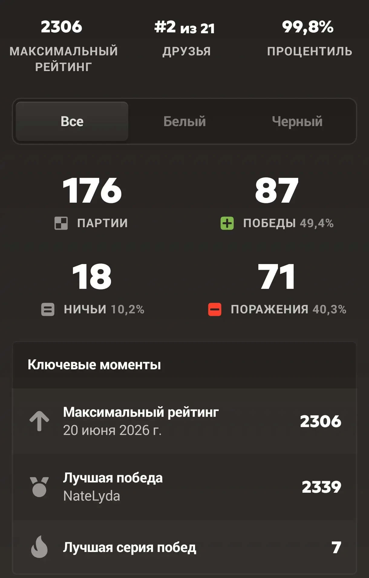Одно из двух. Или на Чесском произошла инфляция. Или я реально стал играть сильнее. Как вы думаете к