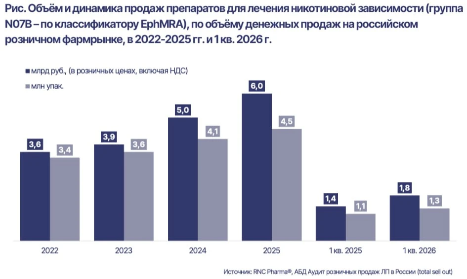 Нелёгкий способ бросить курить. Россияне потратили почти 6 млрд на препараты от никотиновой зависимо
