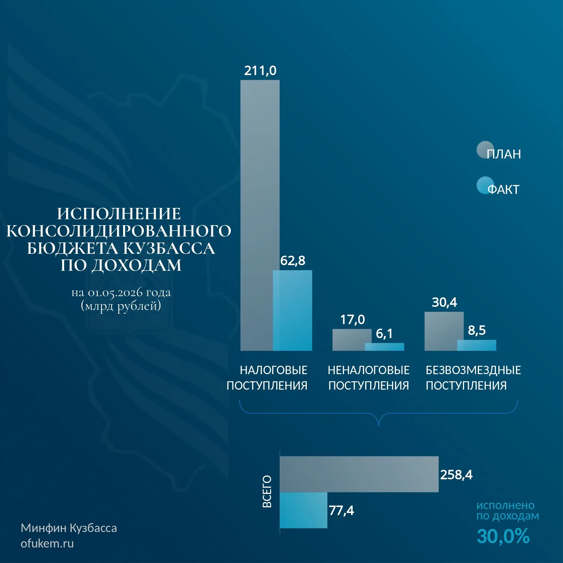📌Исполнение консолидированного бюджета Кузбасса на 01.05.2026 года.