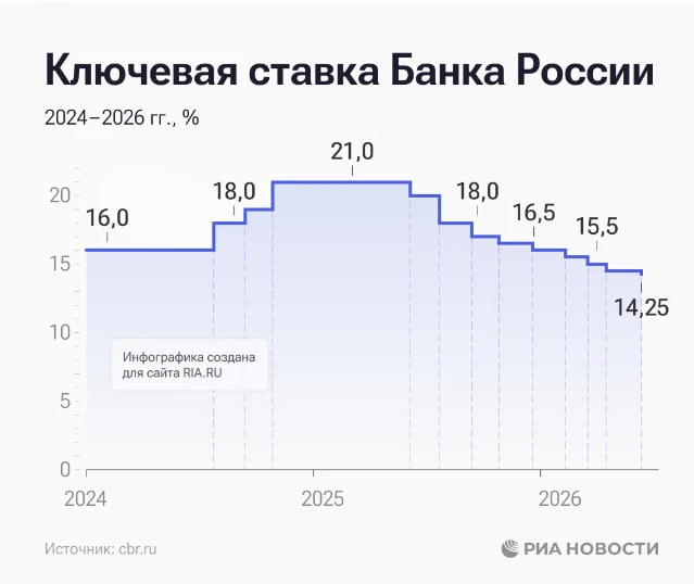 Тот редкий случай, когда идущий вниз график - это приятно 📉