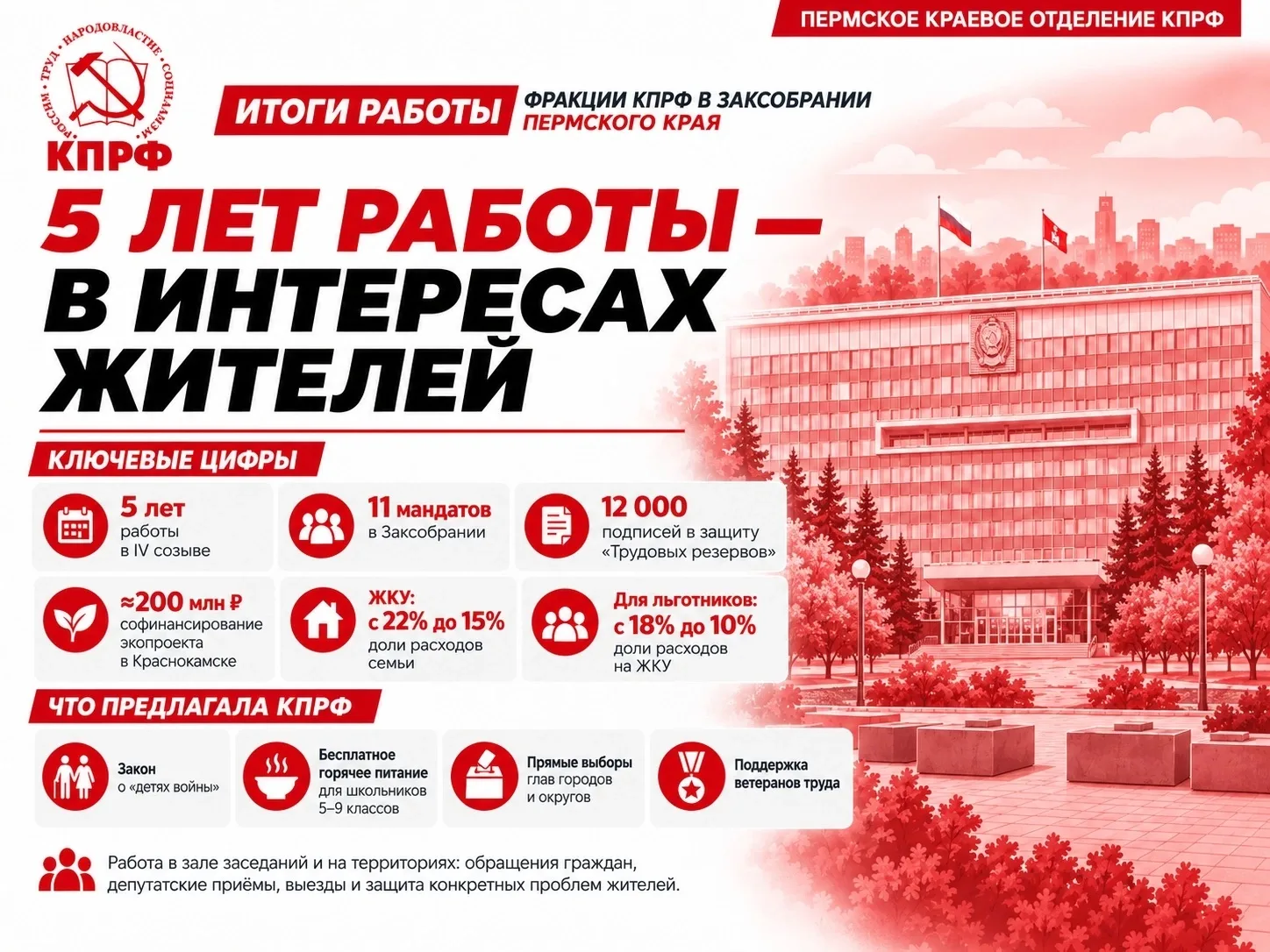 🚩 Пять лет работы фракции КПРФ в Заксобрании Прикамья — в цифрах