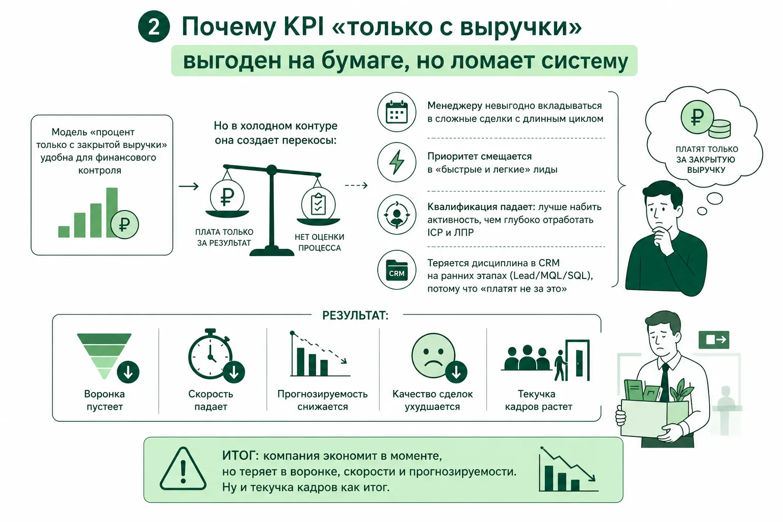 Почему KPI «только с выручки» выгоден на бумаге, но ломает отдел продаж