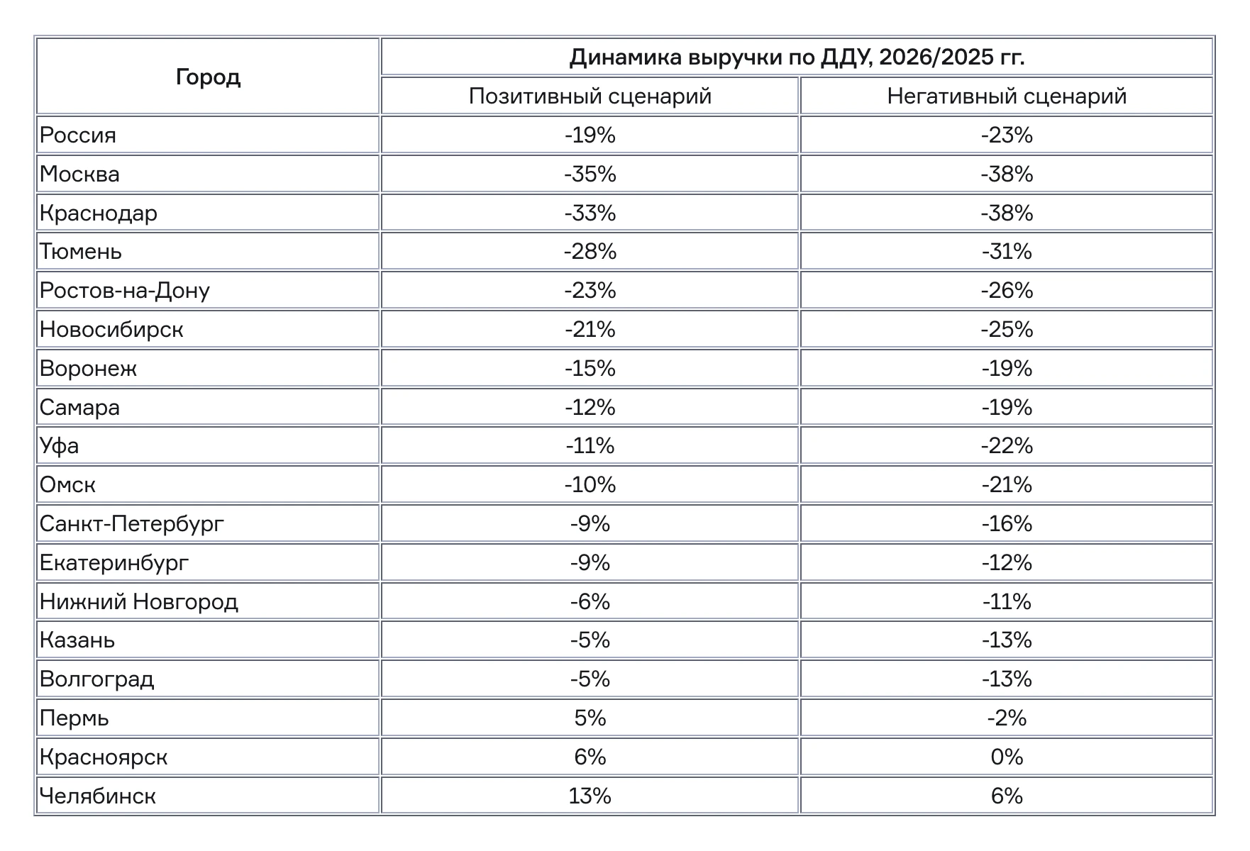 ⬇️ Девелоперы потеряют больше триллиона рублей выручки в этом году