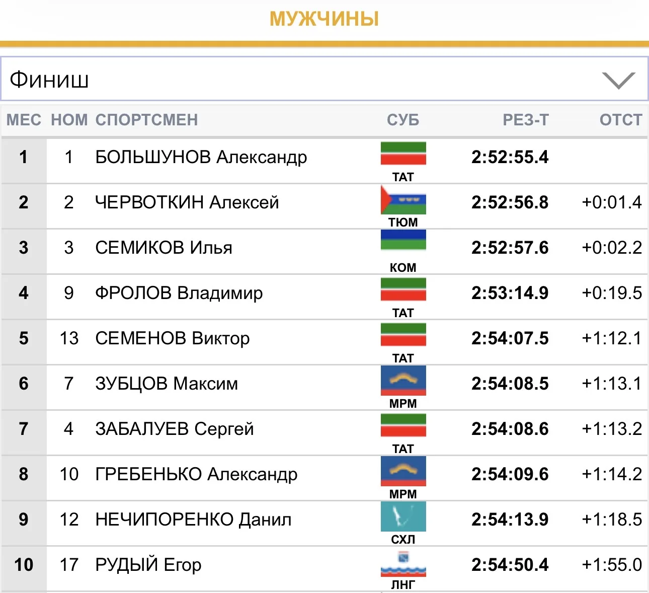 🥇Александр Большунов выиграл марафон на 70 км классическим стилем на Чемпионате России!
🥈Алексей Ч