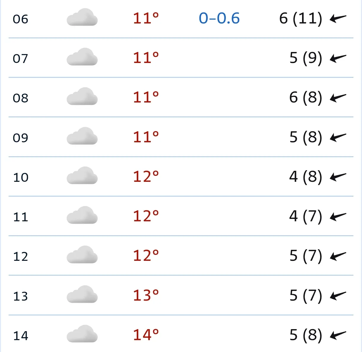 ☁️ Сегодня утром +11...+12°C, облачно, в 6:00 слабый дождь (до 0.6 мм), ветер 4-6 м/с (...