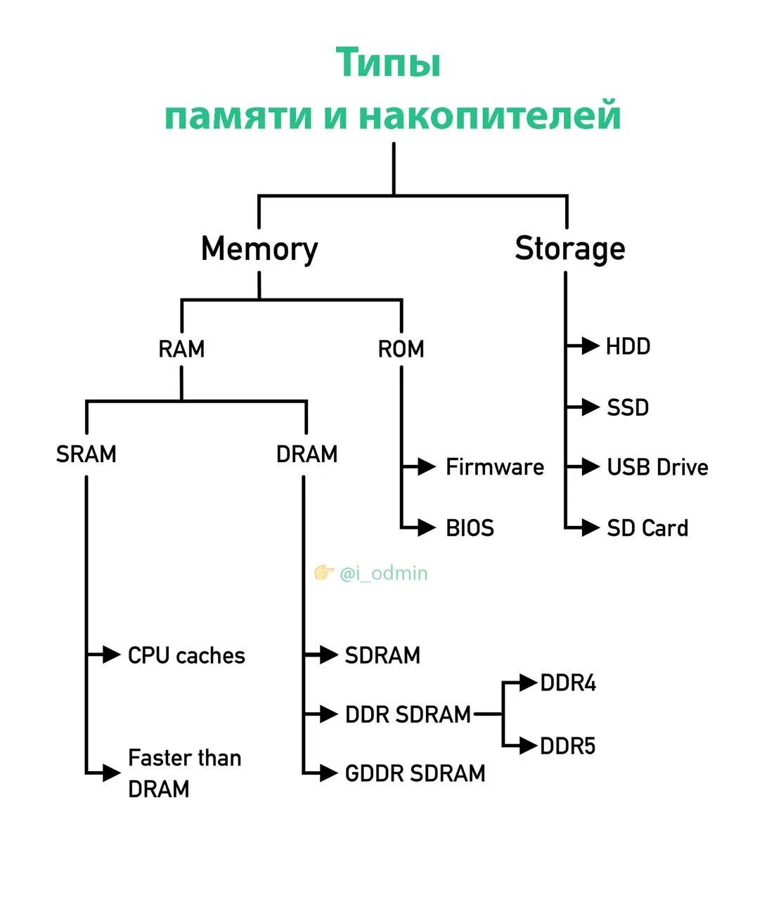Типы памяти и накопителей

- Основополагающий дуэт: RAM и ROM
- DDR4 и DDR5
- Firmware и BIOS
- SRAM