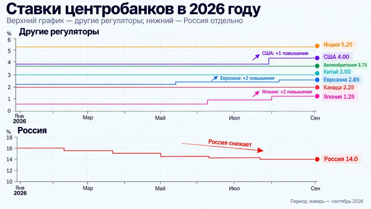 Сегодня Банк Японии снова повысил ключевую ставку. Теперь она 1,25% — максимум за после...