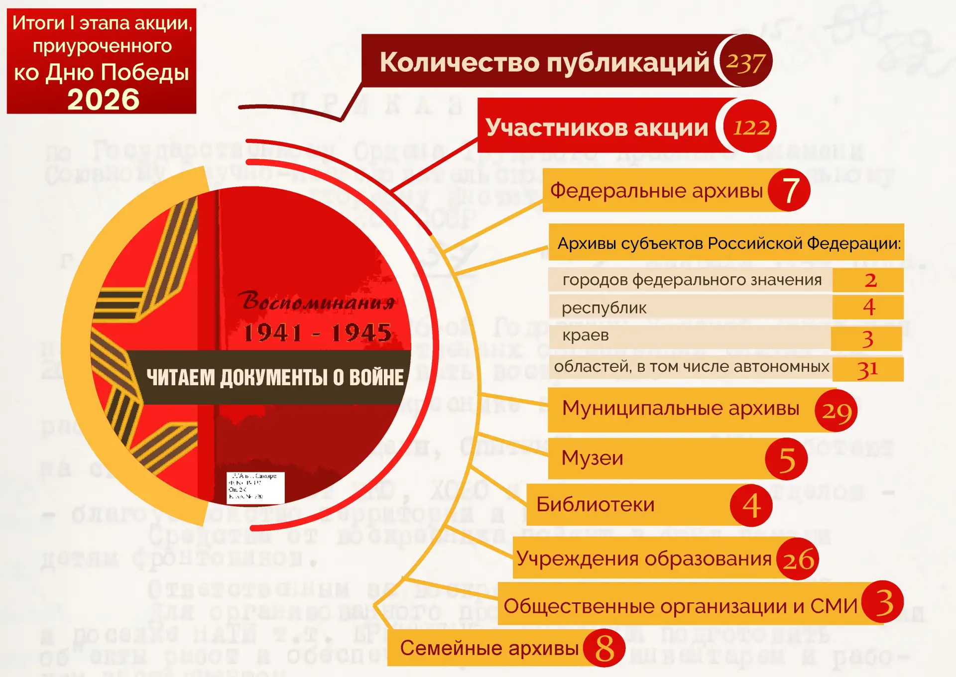 Итоги первого этапа VI Всероссийской сетевой акции #ВеликаяОтечественная_ЧитаемДокумент...