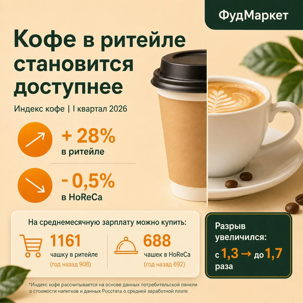 ☕️ Кофе постепенно перестает быть преимуществом только для кофеен.

По данным исследования РОМИР, в 