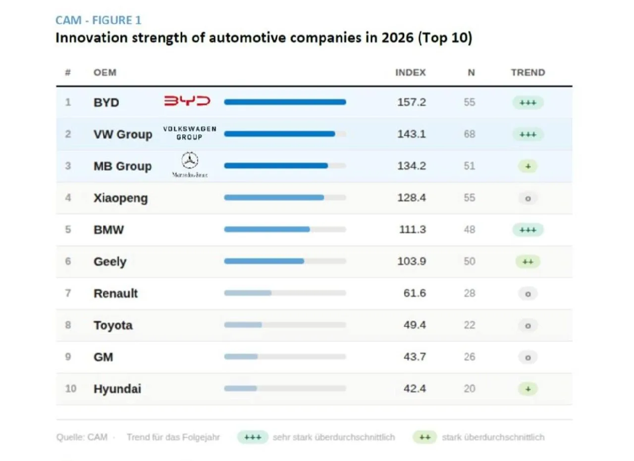 Немецкий исследовательский центр CAM (Center of Automotive Management), один из самых авторитетных а