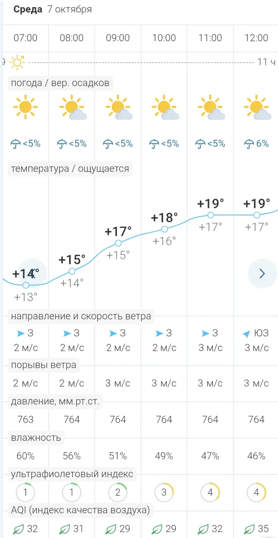 🌟Погода в Бердянске сегодня, 7 октября