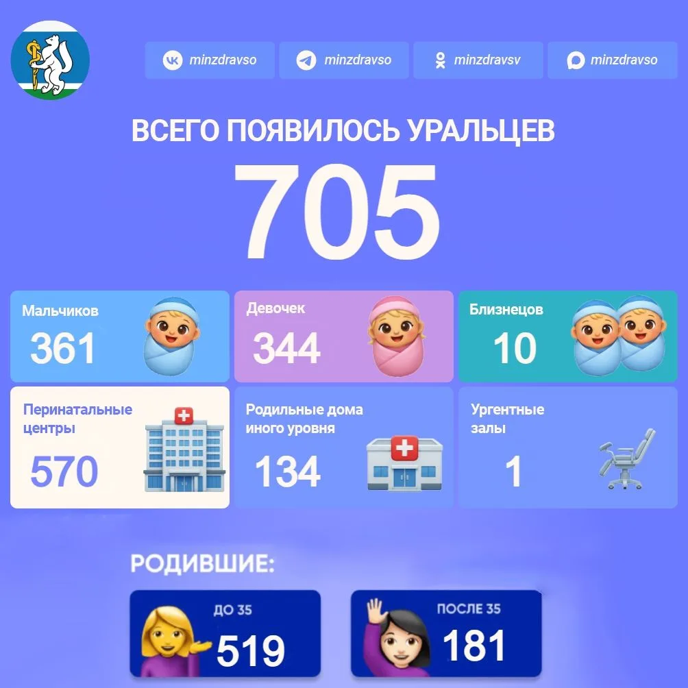 Радостной статистики пост! За прошедшую неделю в Свердловской области на свет появились...